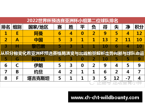 从积分榜变化看亚洲杯预选赛格局演变与出线前景解析走势判断与球队命运